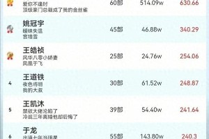 短剧圈风云：王奕然跌榜，姚冠宇逆袭，柯淳10连冠