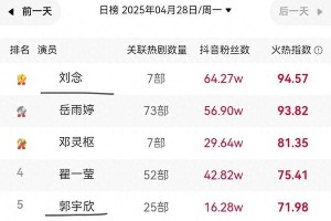 余茵新剧《骄莺》搭档白方文，能否重回热度榜首？