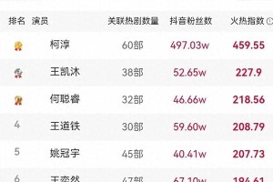 痞帅男星霸榜短剧圈：揭秘6亿观众上头的流量密码